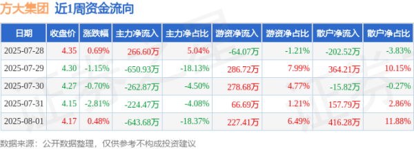 专业股票配资利息 本周盘点（7.28-8.1）：方大集团周跌3.47%，主力资金合计净流出1515.36万元