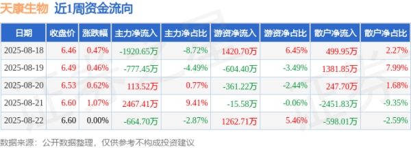 山西股票配资 本周盘点（8.18-8.22）：天康生物周涨2.64%，主力资金合计净流出781.87万元