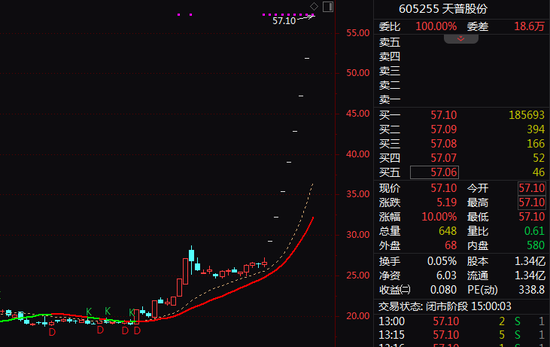 配资平台炒股 走出8个一字板！605255，再涨可能停牌！