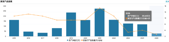 数据来源：Wind 截止至20250828