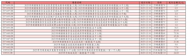 专业股票配资利息 12月18日全国共发行18只地方政府债,共计322.36亿元
