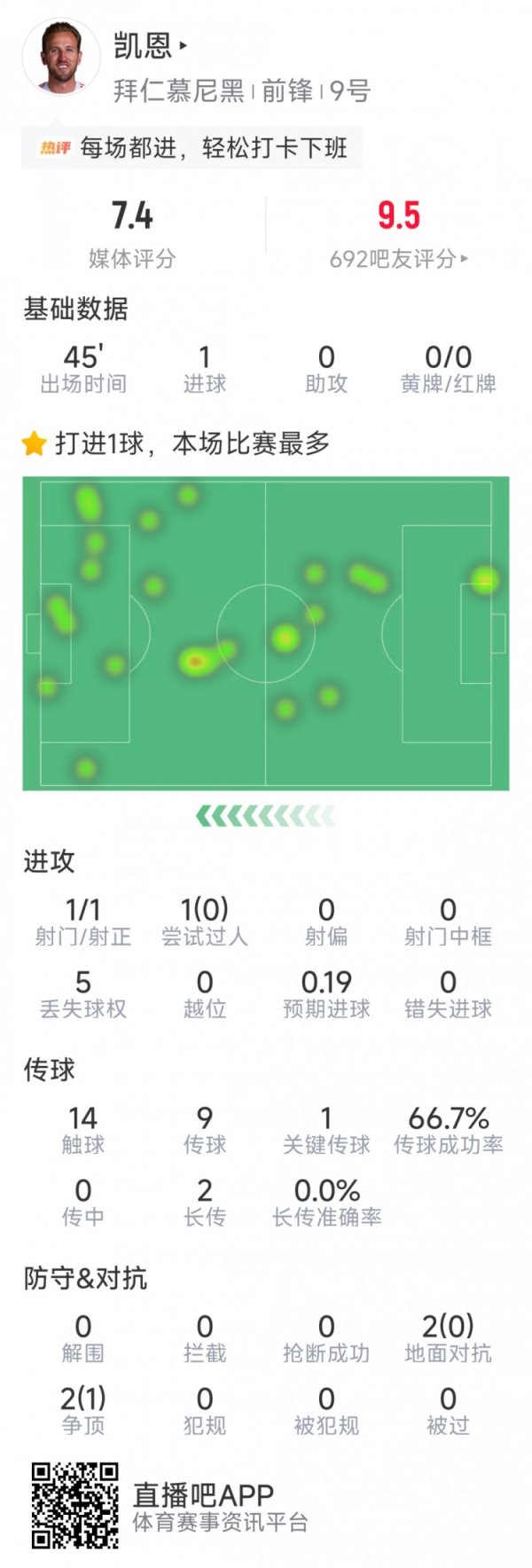 股票配资平台官方版 替补打进制胜球，凯恩本场数据：1次射门，1关键传球，评分7.4分
